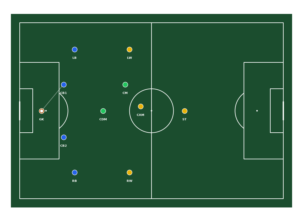 Build-up sequence
